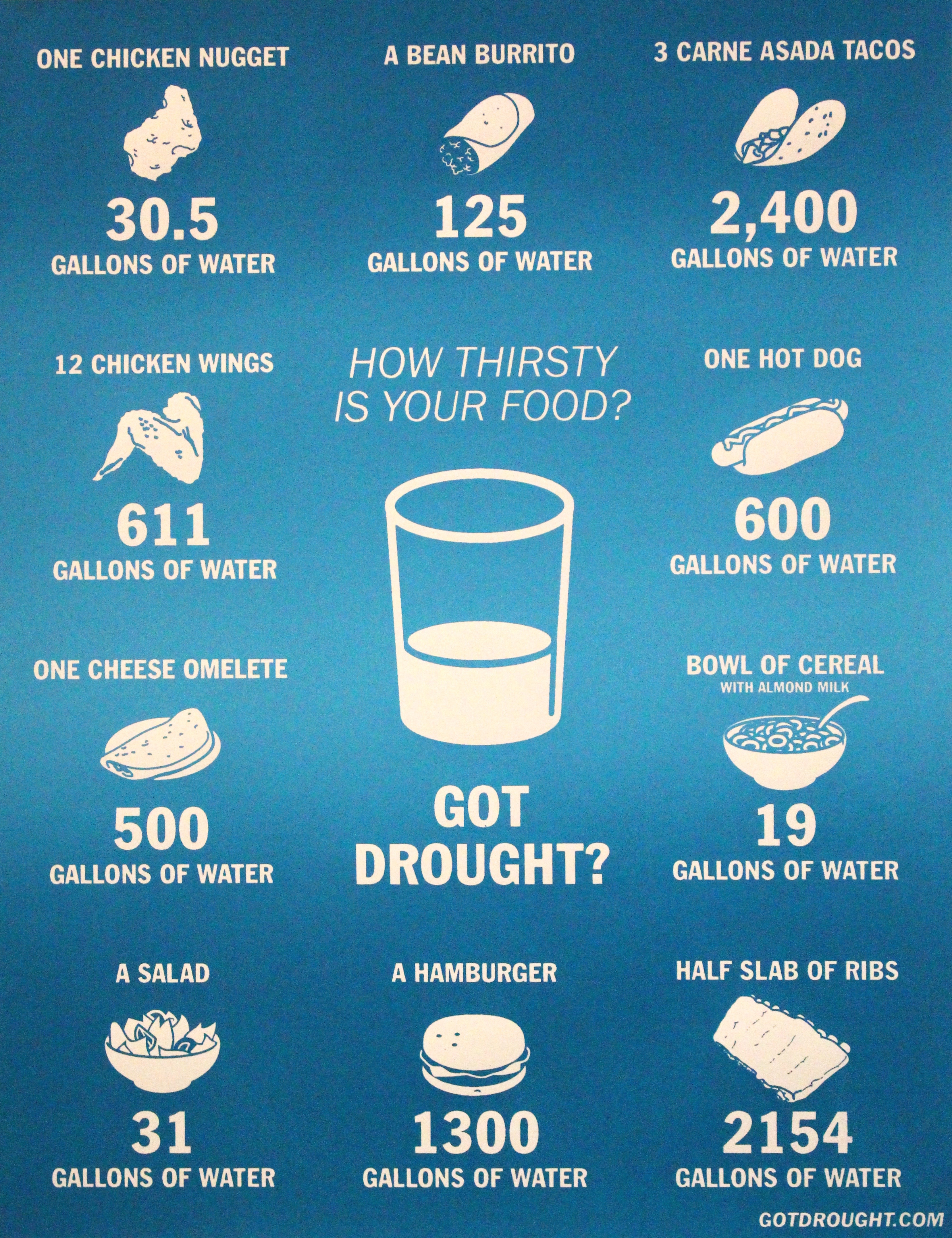 How Thirsty Is Your Food?